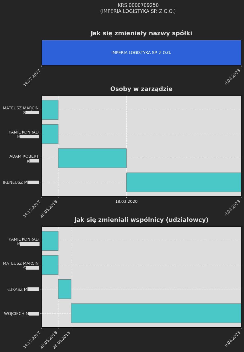 Zestaw osi czasu dla firmy Imperia Logistyka Sp. z o.o. Wszystkie zaczynają się 14 grudnia 2017 roku, oś dla nazwy firmy nic się nie zmieniała. Następowały natomiast zmiany w składzie wspólników oraz zarządu