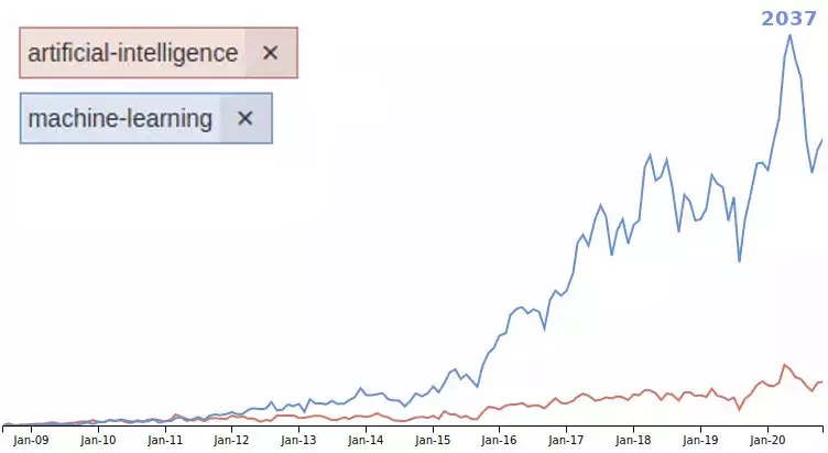 Porównanie, jak zmieniała się częstość występowania tagów 'artificial intelligence' i 'machine learning'