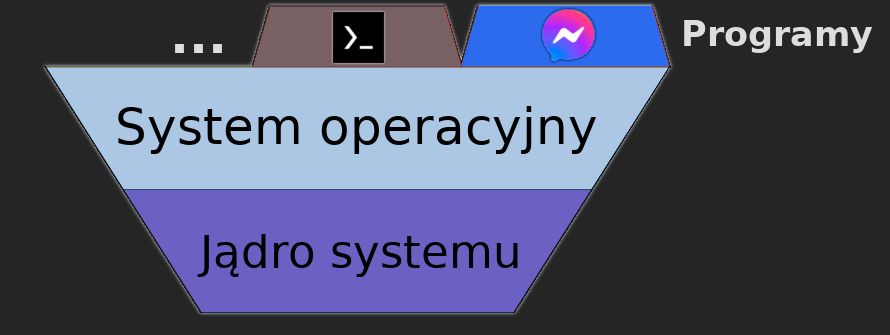 Odwrócona piramida złożona z trzech poziomów o różnych kolorach. Najniższy jest podpisany 'jądro systemu'. Warstwa nad nim to 'system operacyjny'. Na niej znajdują się dwa trapezy o identycznych wymiarach. Jeden z nich zawiera pośrodku ikonę aplikacji Termux, a drugi apki Messenger. Po prawej stronie warstwy widać podpis 'Programy'.