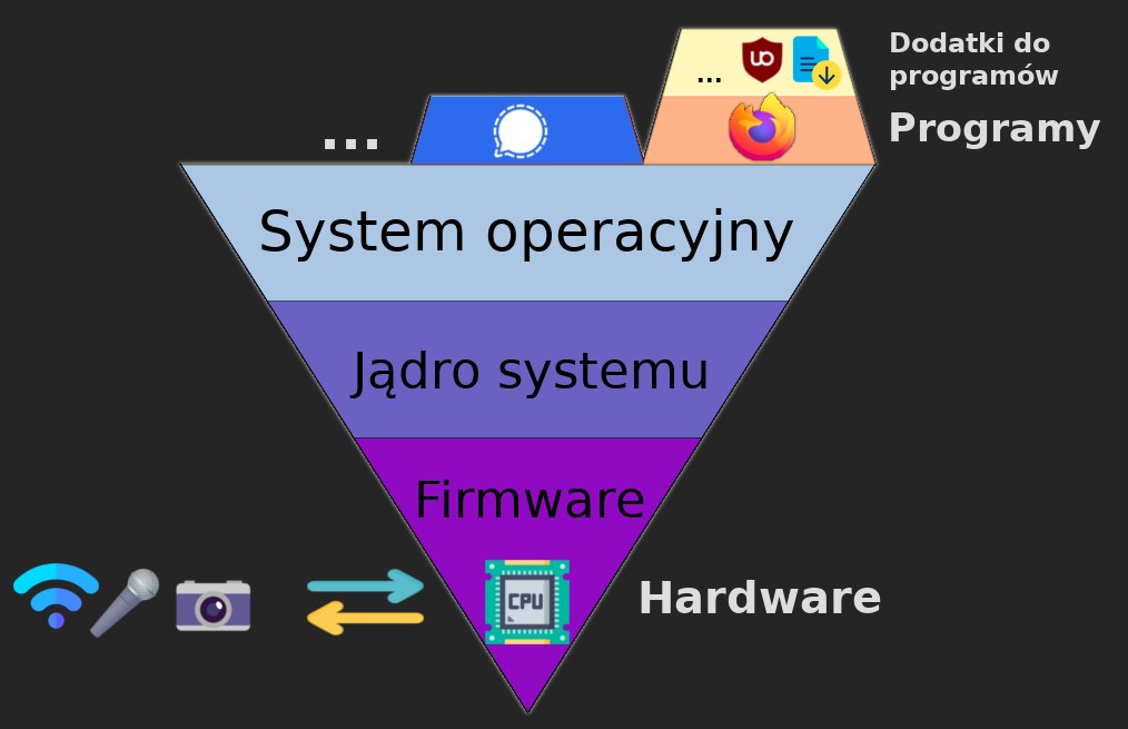 Schemat pokazujący hierarchię we współczesnym urządzeniu. Ma kształt odwróconej piramidy. Na samym dole mamy ikonę procesora podpisaną CPU. Odchodzą od niej strzałki do ikonek symbolizujących aparat, mikrofon i sieć wi-fi. Cała warstwa jest podpisana 'hardware'. Nad nią w piramidzie mamy kolejno: 'firmware', 'jądro systemu' oraz 'system operacyjny'. Na tej warstwie stoją kolejne piramidy, już nie odwrócone. Jedna z nich jest podpisana 'programy', a na niej stoi warstwa podpisana 'dodatki do programów'.