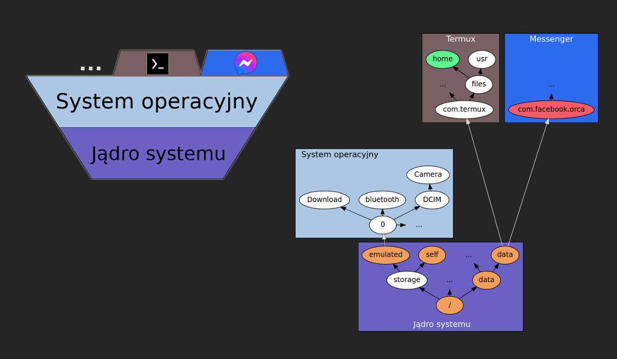 Apki to pułapki 2 – system plików