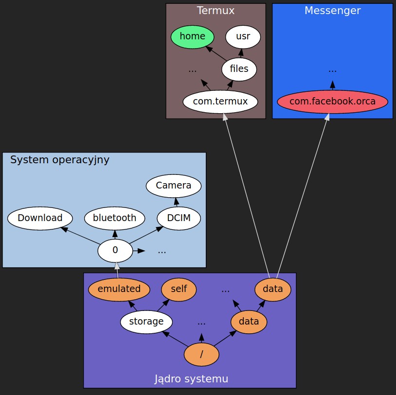 Schemat pokazujący hierarchię folderów w systemie Android. Mamy tu cztery obszary. Wychodząc od dołu: jądro systemu, potem system operacyjny, potem na jednej wysokości Messenger i Termux