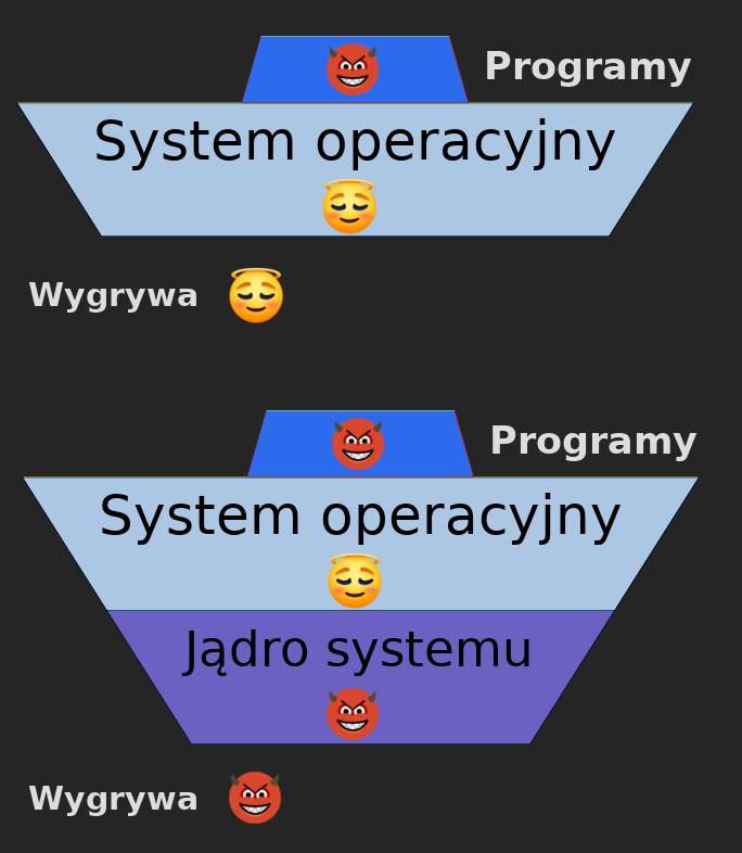 Dwa warianty piramidy. Pierwsza z nich zawiera dwie warstwy. W górnej z nich, podpisanej 'Programy', mamy emotkę diabełka. Poniżej, w warstwie 'System operacyjny' mamy emotkę z aureolą. Pod schematem jest podpis mówiący, że dobra emota wygrywa. Schemat pod spodem jest identyczny, ale ma na samym dole dodatkową warstwę o nazwie 'jądro systemu', z emotką diabełka. Podpis mówi, że diabełek wygrywa.