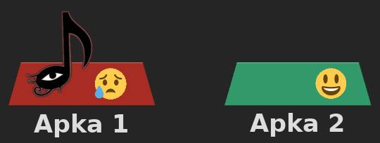 Schemat złożony z dwóch linijek. W górnej widać czerwone pole w kształcie trapezu, podpisane Apka 1. Wewnątrz znajduje się groźnie wyglądająca ikona oka oraz smutna emotka. Druga linijka pokazuje to samo pole, al tym razem jest w nim tylko oko, ze łzą. Emotka przebywa w zielonym trapezie obok, podpisanym Apka 2, i jest uśmiechnięta.