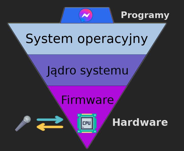 Schemat pokazujący hierarchię we współczesnym urządzeniu. Ma kształt odwróconej piramidy. Na samym dole mamy ikonę procesora podpisaną CPU. Odchodzą od niej strzałki do ikonki symbolizującej mikrofon. Cała warstwa jest podpisana 'hardware'. Nad nią w piramidzie mamy kolejno: 'firmware', 'jądro systemu' oraz 'system operacyjny'. Na tej warstwie stoi mniejszy element, podpisany 'Programy' i opatrzony ikoną aplikacji Messenger.