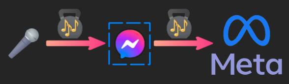 Schemat pokazujący, jak od mikrofonu do ikony apki Messengera wędrują dane, oznaczone przez ciężarek z narysowanymi nutami. Identyczny ciężarek widać nad strzałką prowadzącą od Messengera do loga firmy Meta.