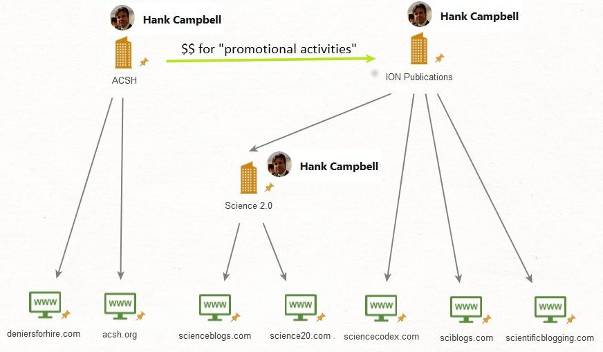 Schemat pokazujący powiązania między trzema spółkami a siedmioma portalami internetowymi Hanka Campbella