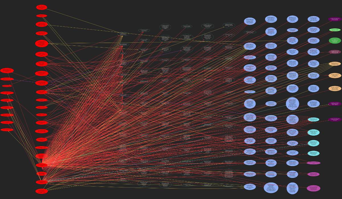 Graf pokazujący, jak od poszczególnych filmów z YouTube'a wychodzą strzałki symbolizujące linki prowadzące do innych stron. Po prawej stronie widać wiele wierzchołków w kolorze niebieskim, odpowiadających stronie Genetic Literacy Project.