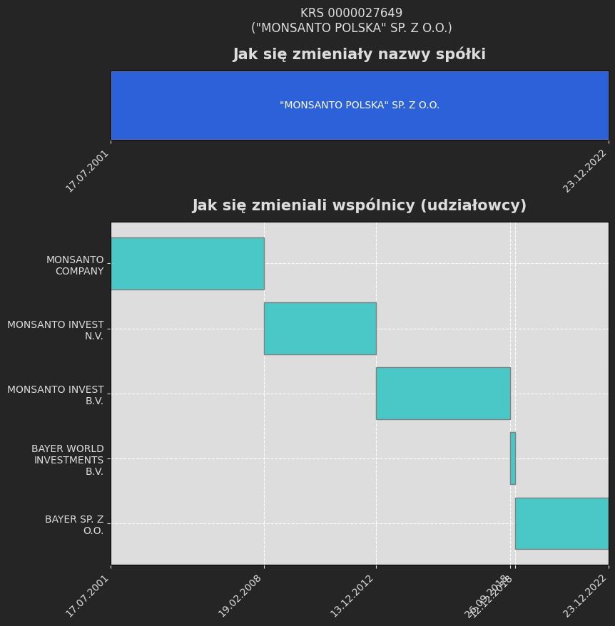 Dwa wykresy wodospadowe pokazujący, że w przypadku spółki Monsanto Polska zmienili się jedynie udziałowcy, a nazwa od początku była taka sama