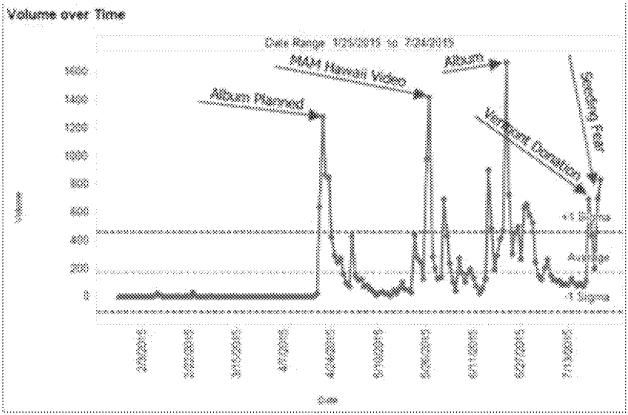 Wykres liniowy pokazujący, jak popularne były różne treści związane z działalnością Neila Younga. Co pewien czas widać ostre skoki w aktywności, podpisane nazwami wydarzeń z tamtego czasu, takimi jak wydanie filmu