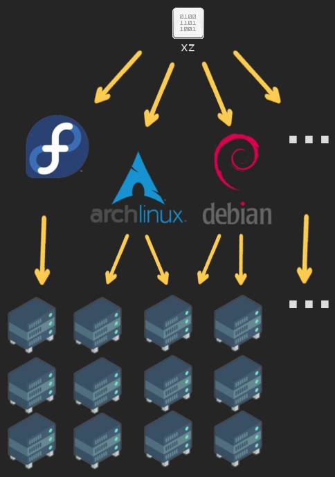 Schemat zależności. U góry widać pojedynczy plik podpisany XZ. Odchodzą od niego strzałki do ikon kilku wariantów systemu Linux. Od nich z kolei odchodzą strzałki w stronę licznych rysunkowych ikon serwerów.