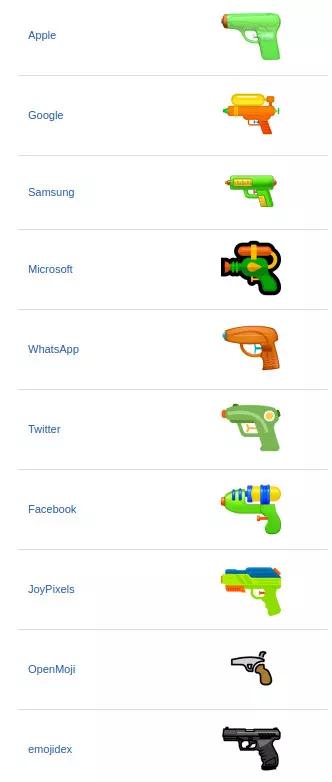Lista nazw firm oraz ikon emoji odpowiadających pistoletowi na ich platformach. Tylko dwie pokazują typowy pistolet, cała reszta to plastikowe pistolety na wodę.