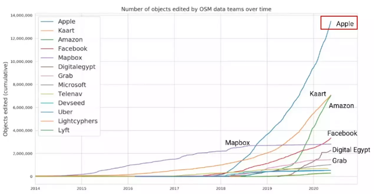 Rysunek pokazuje wykres liniowy dla liczby edytowanych elementów mapy w różnych latach. Każdej z linii odpowiada inna firma. Widać, że od roku 2019 zdecydowanie najwyżej znajduje się linia Apple, czyli to oni mają największy wkład
