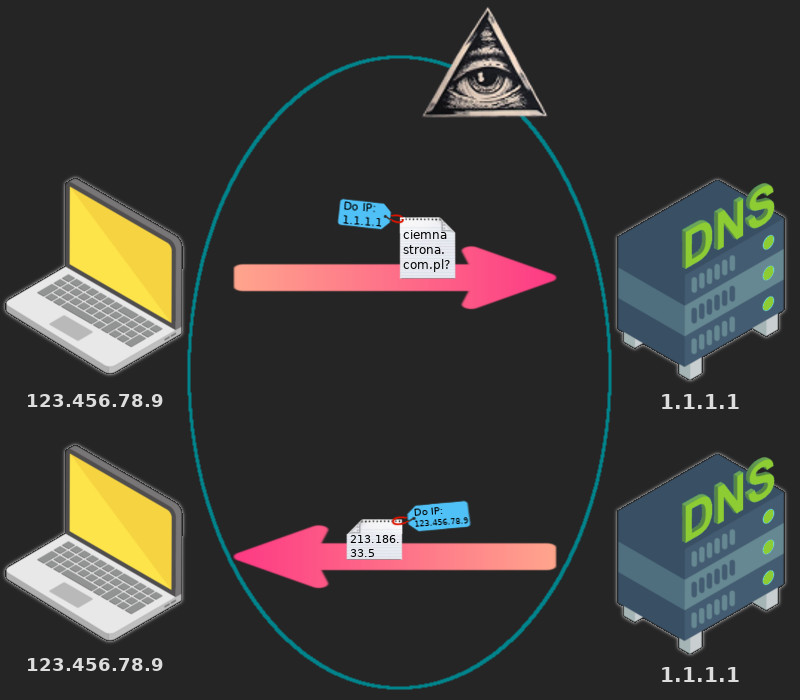 Schemat pokazujący komunikację z DNS-em złożony z dwóch linijek, z których każda odpowiada jednemu etapowi komunikacji. Po lewej stronie w obu przypadkach widać ikonę laptopa, po prawej serwera podpisanego DNS, między nimi strzałkę wskazującą kierunek komunikacji.