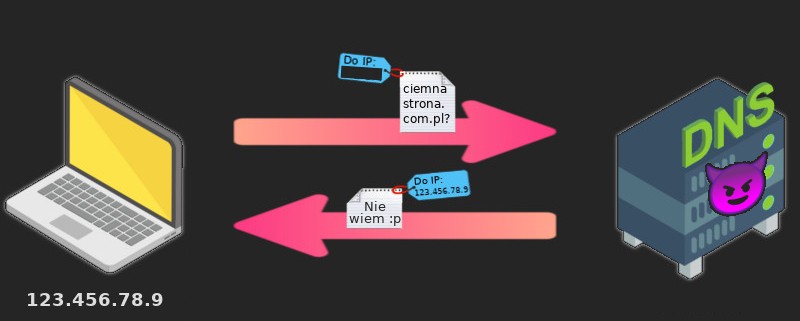 Schemat podobny do poprzedniego. Pokazuje strzałkę z pytaniem o domenę ciemnastrona.com.pl. Wychodzi ona od laptopa do serwera z napisem DNS, na który tym razem nałożonę emotkę uśmiechniętego diabełka. Poniżej widać strzałkę idącą od złego serwera do laptopa, a na niej napis 'Nie wiem'.