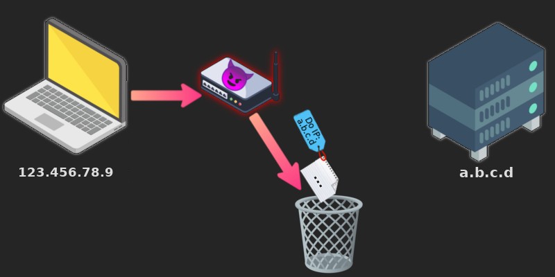 Schemat pokazujący, jak od laptopa odchodzi strzałka i trafia do routera ozdobionego emotką uśmiechniętego diabełka. Od routera wychodzi kolejna strzałka, skierowana do rysunkowego kosza na śmieci, a nad nią widać karteczkę zaadresowaną do 'abcd'. Po prawej stronie widać serwer podpisany 'abcd', do którego ostatecznie nie trafia żadna strzałka.