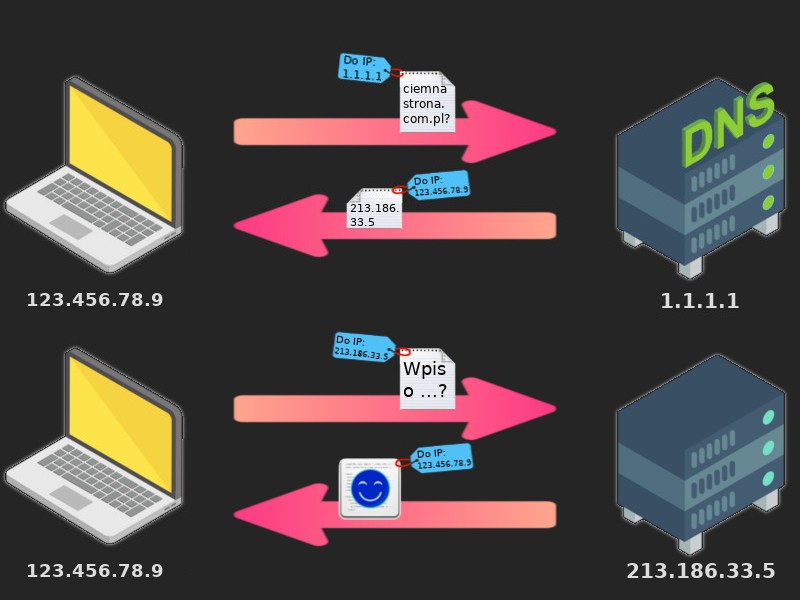 Schemat pokazujący w dwóch linijkach interakcje podczas przeglądania internetu. W pierwszej linijce widać dwie strzałki między ikonami laptopa a serwera z napisem DNS. Nad górną strzałką widać kartkę z napisem 'ciemnastrona.com.pl' i znakiem zapytania. Zaraz pod nią widać strzałkę idącą od DNS-a do laptopa, z kartką, na której napisany jest adres. Druga linijka też zawiera dwie strzałki. Od laptopa do innego serwera wysyłana jest kartka z pytaniem o konkretny wpis. Zaraz pod nią jest ostatnia strzałka, od serwera do laptopa. Widać nad nią ikonę z logiem Ciemnej Strony.