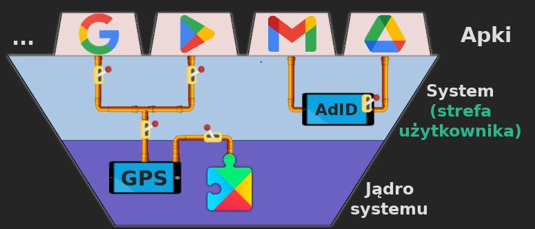 Piramida złożona z kilku warstw. Najwyższa jest podpisana 'Apki' i obejmuje cztery trapezy tego samego rozmiaru. Na każdym widać czterokolorowe logo innej aplikacji firmy Google. Poniżej mamy warstwę podpisaną 'System Operacyjny'. Znajduje się tam tabliczka podpisana Ad ID, do której prowadzą złotego koloru rurki od aplikacji u góry. Widać również czerwone przełączniki na rurkach. Jeszcze niżej mamy warstwę podpisaną 'Jądro Systemu'. Jest tam tabliczka podpisana GPS, do której również prowadzą rurki z samej góry.