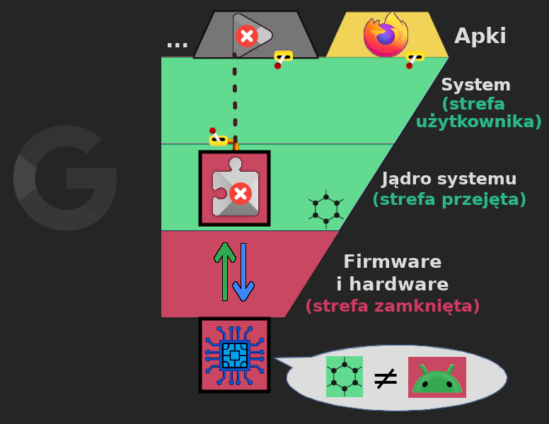 Cztery warstwy systemu Graphene OS i przepływ informacji między Usługami Google a kryptograficznym chipem. Ikona Google i ich aplikacje są wyszarzone, nie działają