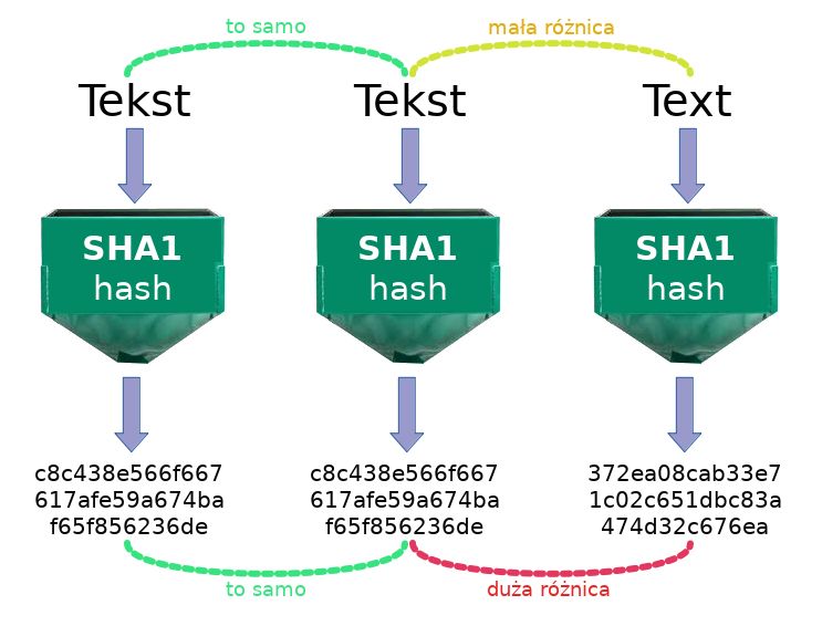 Schemat pokazujący parę przykładów tekstu poddawanych haszowaniu. Funkcja haszująca jest tu zobrazowana jako zsyp fabryczny.