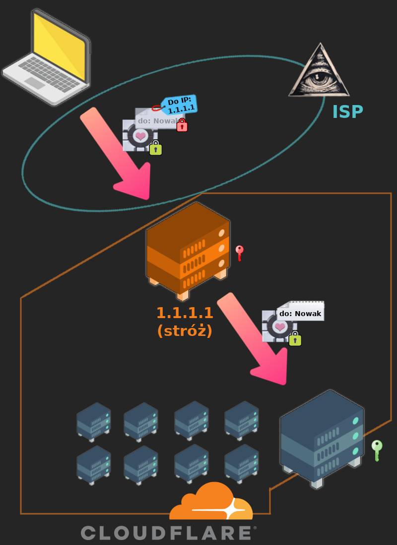 Schemat pokazujący komunikację z udziałem ESNI. W lewym górnym rogu widać ikonę laptopa i odchodzącą od niego strzałkę w dół, po skosie. Strzałka ta znajduje się wewnątrz niebieskiej elipsy symbolizującej obszar w zasięgu wszystkowidzącego oka. Widać nad nią dwa pudła zamknięte na kłódki, czerwoną i zieloną, oraz napis 'do IP 1.1.1.1'. Strzałka prowadzi do pomarańczowej ikony serwera podpisanej 1.1.1.1, mającej obok siebie czerwony kluczyk. To najwyższy punkt obszaru otoczonego pomarańczową obwódką i podpisanego na dole Cloudflare. Oprócz niego znajduje się tam kilka identycznych szarych serwerów. Od pomarańczowego serwera odchodzi kolejna strzałka w dół, do szarego serwera leżącego w dolnym prawym rogu, w połowie wewnątrz obwódki Cloudflare, a w połowie poza jakimkolwiek obszarem. Zamiast pudła zamkniętego na czerwoną kłódkę nad strzałką widać teraz napis 'Nowak'.