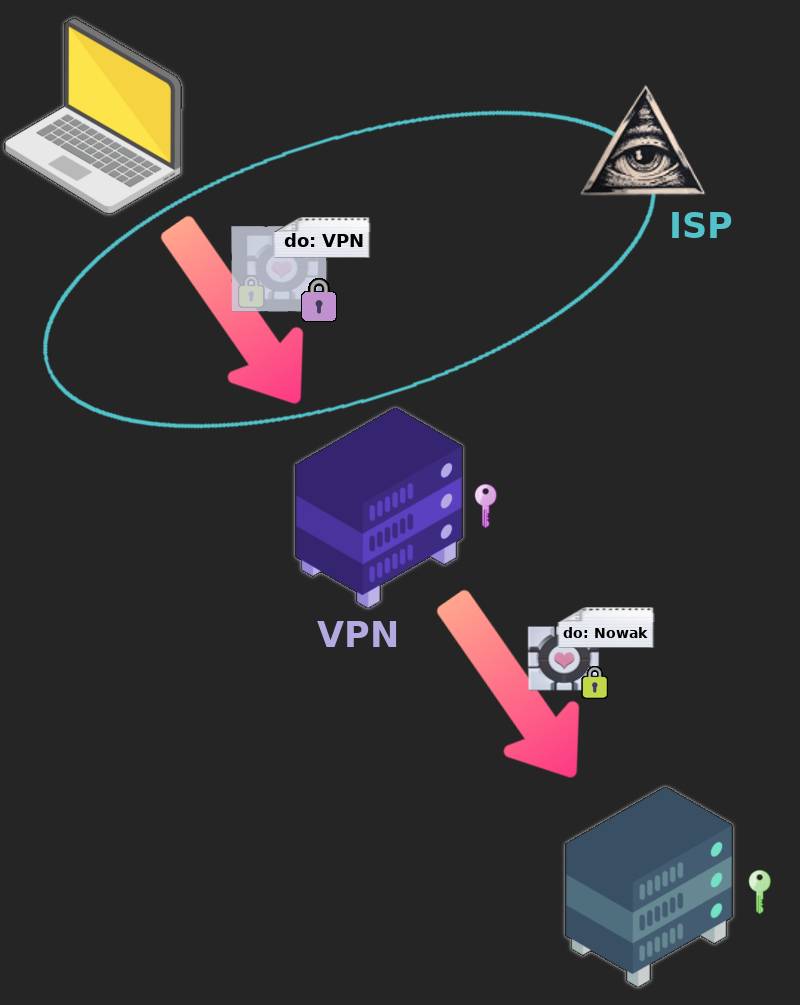 Schemat pokazujący komunikację przy użyciu VPN-a. Od ikony laptopa odchodzi strzałka idąca po skosie w dół. Nad strzałką widać pudełko w pudełku - to na zewnątrz jest półprzezroczyste i symbolizuje szyfrowanie. Strzałka jest otoczona elipsą, nad którą widać ikonę wszystkowidzącego oka podpisaną ISP. Strzałka trafia do ikony serwera, podpisanej VPN. Z tego miejsca odchodzi kolejna strzałka po skosie w dół. Widać nad nią jedynie pudełko wewnętrzne i kieruje się ona ku ikonie serwera docelowego.