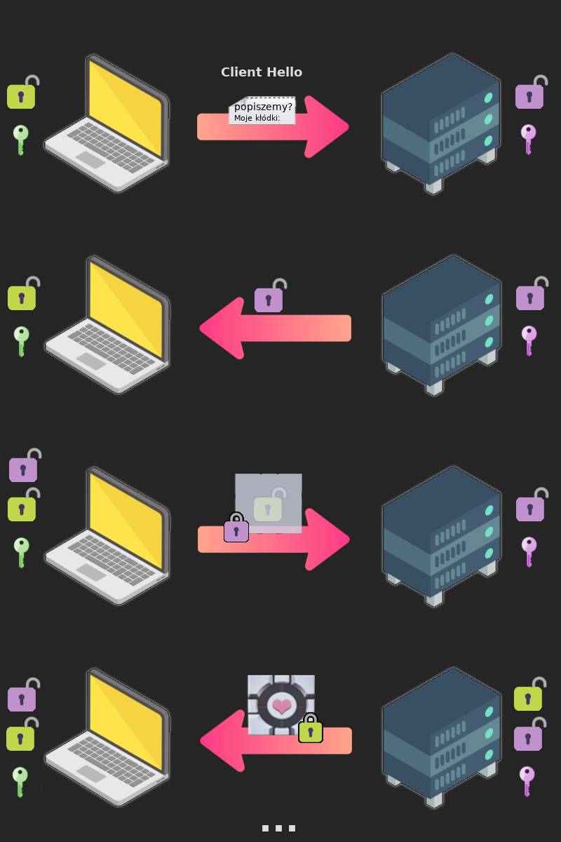 Schemat pokazujący cztery etapy komunikacji przez HTTPS, ustawione jeden pod drugim. W każdym przypadku po lewej stronie widać ikonę laptopa oraz mniejsze ikonki zielonej kłódki i kluczyka tego samego koloru. Po prawej stronie widać ikonę serwera, któremu odpowiadają fioletowa kłódka i kluczyk. Pierwszy etap wymiany jest podpisany 'client hello'. Od laptopa do serwera jest poprowadzona strzałka. nad którą widnieje urwany napis 'Popiszemy? Moje kłódki'. Potem od serwera do laptopa idzie strzałka z otwartą kłódką. Następnie od laptopa do serwera idzie półprzezroczyste pudełko, zamknięte na kłódkę serwera, a w nim otwarta kłódka laptopa. Na końcu mamy strzałkę od serwera do laptopa, a nad nią zamknięte pudełko z gry Portal ozdobione sercem. Na dole schematu są trzy kropki pokazujące, że wymiana będzie trwać.