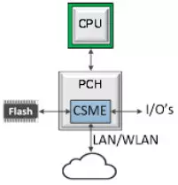 Schemat pokazujący położenie Intel Management Engine pośrodku kilku innych elementów komputera.