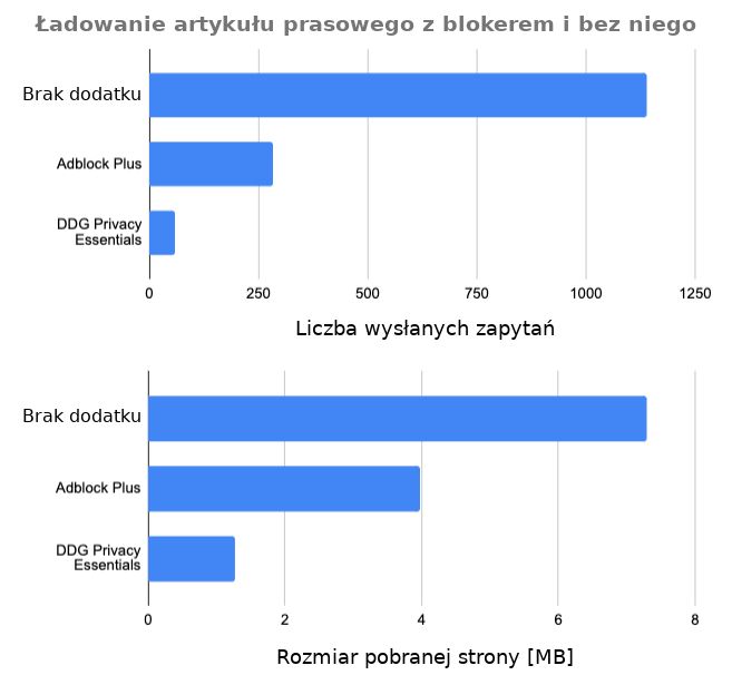 Dwa wykresy porównujące rozmiar pobranych elementów oraz liczbę wysłanych zapytań