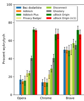 Wykres kolumnowy pokazujący skuteczność dodatków blokujących. Wysokość słupków odpowiada procentowi blokowanych reklam. Fragment pokazuje wyniki dla trzech przeglądarek: Chrome, Firefox i Brave. Każdej z nich odpowiada kilka kolumn w różnych kolorach, odpowiadających dodatkom blokującym. Widać, że przy każdej z trzech przeglądarek wysokość słupków dla AdBlocka i AdBlocka Plus niewiele się różni od słupka wskazującego brak dodatków.
