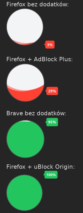 Cztery osobne koła umieszczone jedno pod drugim. Każde jest w jakiejś części napełnione kolorem, a podpis obok niego ujawnia poziom napełnienia. Pierwsze, podpisane 'Firefox bez dodatków', jest napełnione w 3 procentach. Drugie, 'Firefox z dodatkiem AdBlock Plus', w 28 procentach. Trzecie, 'Brave bez dodatków', w 95 procentach. Ostatnie, 'Firefox z dodatkiem uBlock Origin', w 100 procentach.