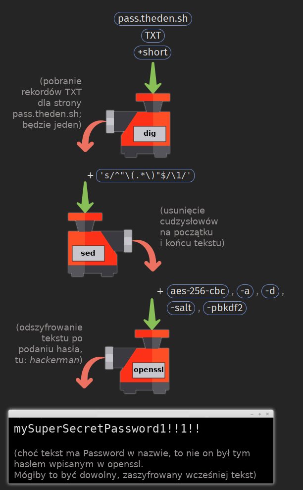 Schemat pokazujący pobieranie rekordu tekstowego z DNS-a i odszyfrowanie go jednym konsolowym poleceniem. Widać na nim trzy programy, stylizowane na rysunkowe maszynki do mięsa, oraz strzałki pokazujące przepływ informacji.