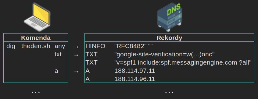 Tabelka złożona z dwóch najważniejszych kolumn. Pierwsza z nich ma tytuł Komenda i widać nad nią ikonę laptopa. Znajdują się w niej trzy warianty komendy dig theden.sh, dla różnych nazw rekordów. Kolumna druga, nad którą jest ikona serwera, jest zatytułowana Odpowiedź.