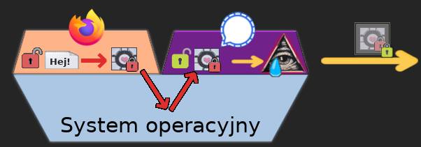 Schemat pokazujący szyfrowanie plików w innej aplikacji niż komunikator. Składa się z dwóch trapezów symbolizujących aplikacje, stojących na podstawie podpisanej 'System operacyjny'. Apka po lewej ma na sobie logo Firefoksa, ta po prawej logo Signala. Widzimy, że wewnątrz Firefoksa zwykła wiadomość z tekstem 'Hej' zmienia się w skrzynkę ze znakiem serduszka. Strzałki pokazują, jak ta sama skrzynka trafia, idąc dołem przez system operacyjny, do wnętrza Signala, a następnie wylatuje poza schemat, zamknięta wewnątrz drugiej skrzynki.