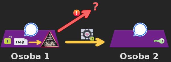 Schemat pokazujący, jak wewnątrz apki Signal osadzono wrogi algorytm, oznaczony tu ikoną wszechwidzącego oka. Od aplikacji odchodzą dwie strzałki. Jedna z nich jest identyczna jak na poprzednim schemacie, skierowana w stronę apki drugiej osoby, znajduje się nad nią ikona zamniętej pancernej skrzyni. Nad drugą strzałką, czerwoną i prowadzącą na ukos ku górze w stronę znaku zapytania, widać ikonę wykrzyknika.