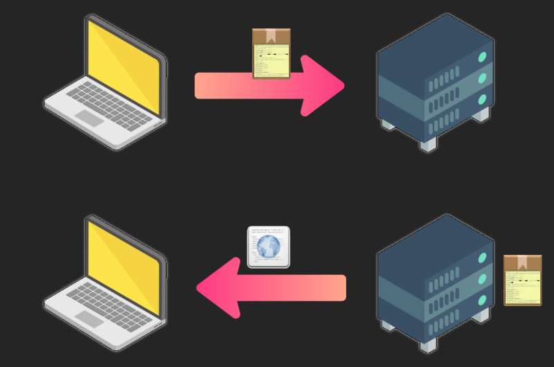 Schemat pokazujący interakcję między laptopem a serwerem. Składa się z dwóch niezależnych obrazków. Na pierwszym widać strzałkę odchodzącą od laptopa do serwera, a nad nią ikonkę paczki z paroma napisami, symbolizującą dane. Pod spodem ta sama ikonka stoi obok serwera, a od niego odchodzi strzałka w stronę laptopa. Nad nią widać ikonkę używaną w systemie Linux do oznaczania plików ze stronami internetowymi.
