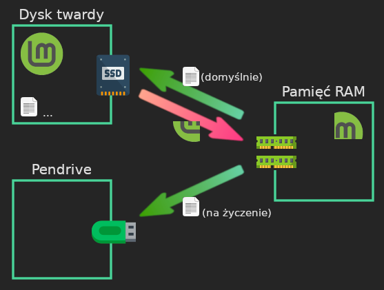 Schemat pokazujący ruch plików między pamięcią, dyskiem a pendrive'em