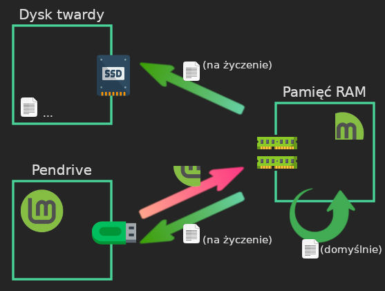 Schemat pokazujący ruch plików między pamięcią, dyskiem a pendrive'em