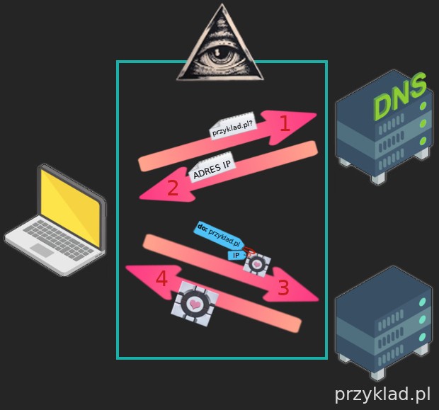 Schemat komunikacji ze stroną internetową przyklad.pl. Widać na nim laptopa połączonego strzałkami z dwoma serwerami, z których jeden jest podpisany DNS, a drugi przyklad.pl. W kilku miejscach widać nazwy tego drugiego.