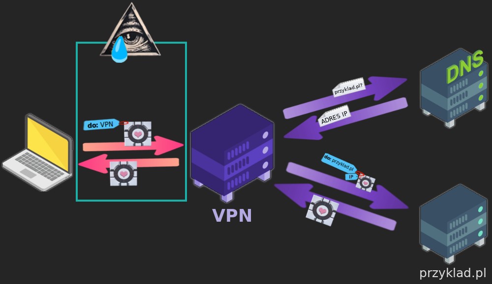 Schemat komunikacji ze stroną internetową przyklad.pl przez VPN-a. Widać na nim laptopa połączonego strzałkami z VPN-em. Ten z kolei jest połączony z dwoma serwerami, z których jeden jest podpisany DNS, a drugi przyklad.pl.