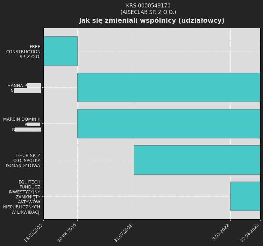 wykres pokazujący historię zmian udziałowców w firmie Aiseclab