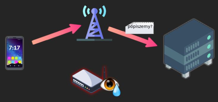 Rysunkowy schemat pokazujący, jak strzałka odchodzi od telefonu komórkowego w kierunku anteny, a następnie do serwera. W dolnej części schematu widać router z czerwoną obwódką, do którego nie prowadzi żadna strzałka. Jest na niego nałożona ikonka oka ze łzą w kąciku.