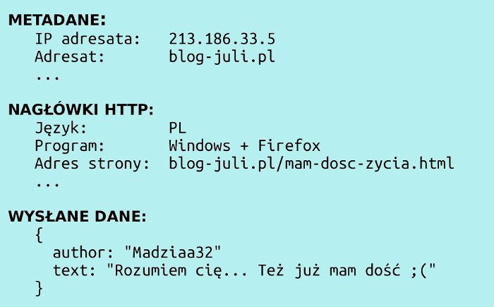 Obrazek pokazujący tekst na niebieskim tle. Wyróżnione są trzy nagłówki. Pod pierwszym, Metadane, widać nazwę strony blog-juli.pl oraz jego adres IP. Pod drugim, Nagłówki HTTP, jest trochę informacji technicznych, w tym pełniejsza nazwa strony, układająca się w słowa 'mam dość życia'. Pod ostatnim, Wysłane Dane, widać przykładową treśc komentarza mówiącą 'Też już mam dość'.