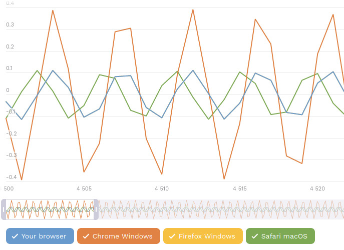 Wykres pokazujący cztery oscylujące linie w różnych kolorach, odpowiadające różnym kombinacjom systemu i przeglądarki