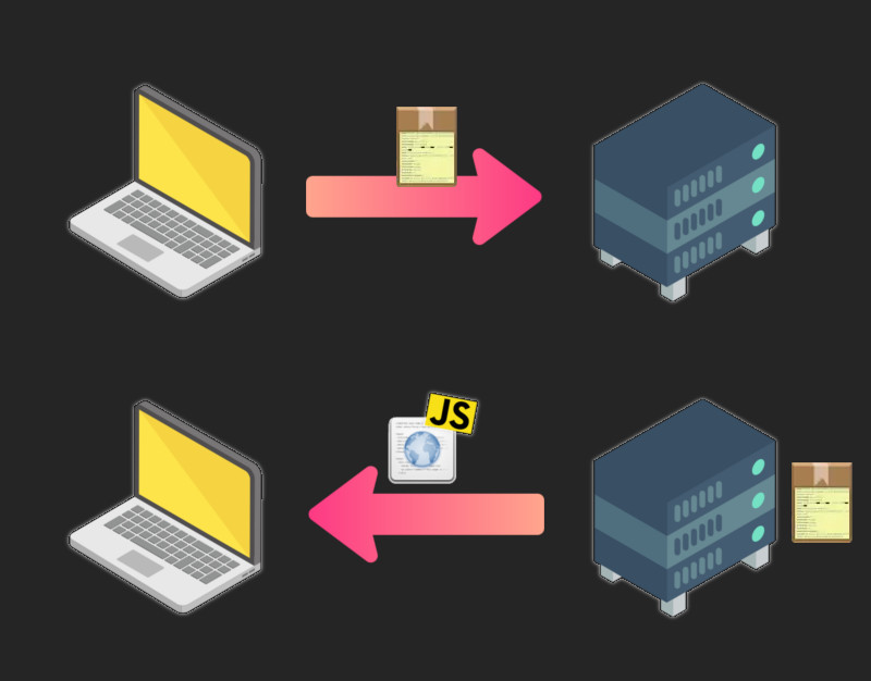 Schemat złożony z dwóch pasków. Na obu z nich po prawej stronie znajduje się laptop, a po lewej serwer. Na pierwszym pasku widać strzałkę idącą od laptopa do serwera, a nad nią ikonę paczki z naklejoną etykietą. Na pasku pod spodem ta sama paczka leży obok ikony serwera, a od serwera w stronę laptopa odchodzi strzałka z ikoną kartki z niebieskim globem, częściowo zakryta żółtym prostokątem z napisem 'JS'.