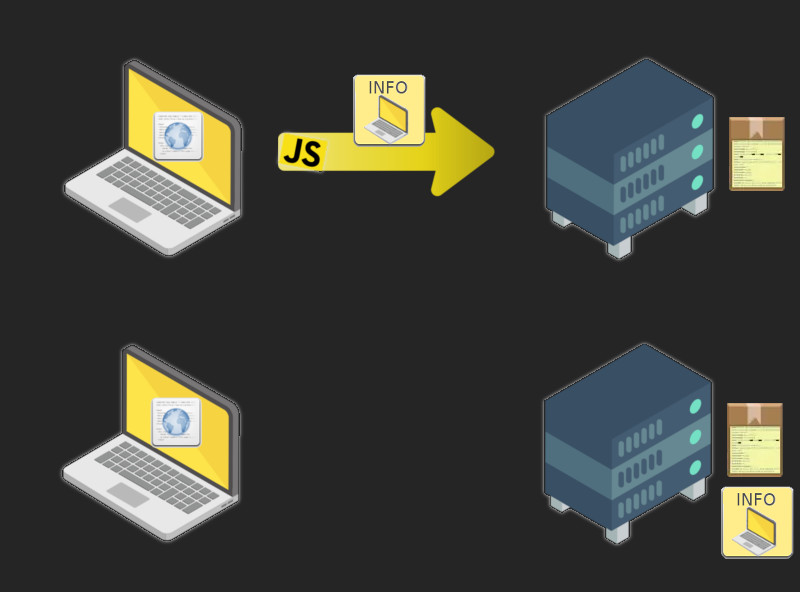 Ciąg dalszy poprzedniego schematu. Od laptopa odchodzi strzałka podpisana JS i zawierająca jego małą ikonę. Symbolizuje to, że JavaScript wysłał serwerowi informacje