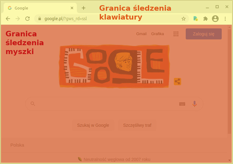 Zrzut ekranu okna, w którym otwarta jest strona Google. Na sam obszar strony nałożono czerwony filtr i podpisano go 'Obszar śledzenia myszy'. Reszta okna jest zakryta filtrem żółtym i podpisana 'Obszar śledzenia klawiatury'.