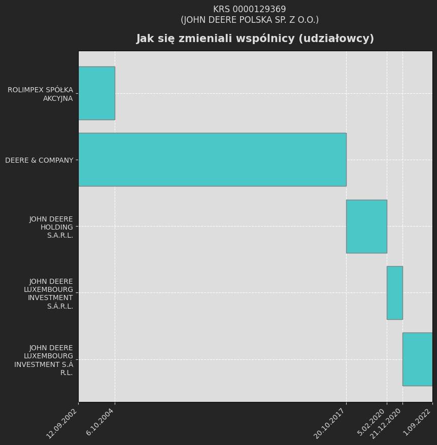Wykres pokazujący w formie poziomych słupków, jakie inne organizacje miały udziały w firmie John Deere Spółka z o.o.