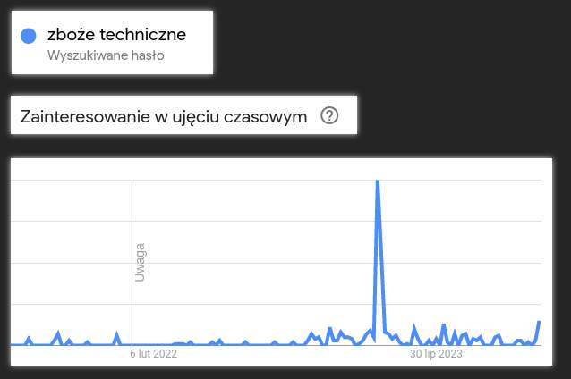 Wykres ze strony Google trends dla hasła zboże techniczne, widać pojedynczy skok zainteresowania mierzony liczbą wyszukań