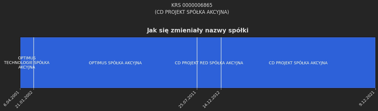 Wykres w formie poziomej osi czasu z różnymi nazwami spółki CD Projekt w różnych okresach czasu. Daty znajdują się na dolnej osi wykresu i obejmują przedział od 2001 do teraz. W 2011 roku spółka zmieniła nazwę z Optimus S.A. na CD Projekt Red S.A.